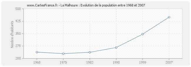 Population La Malhoure